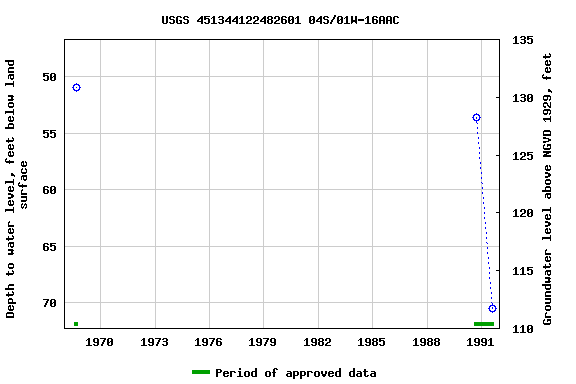 Graph of groundwater level data at USGS 451344122482601 04S/01W-16AAC