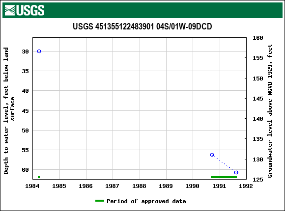 Graph of groundwater level data at USGS 451355122483901 04S/01W-09DCD