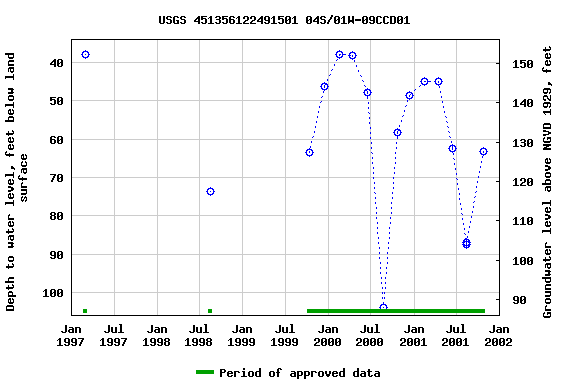 Graph of groundwater level data at USGS 451356122491501 04S/01W-09CCD01