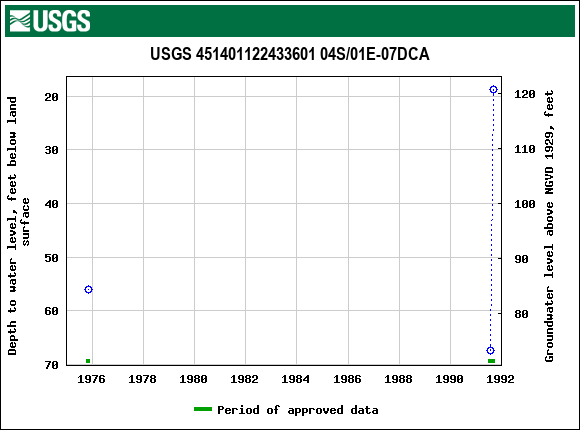 Graph of groundwater level data at USGS 451401122433601 04S/01E-07DCA