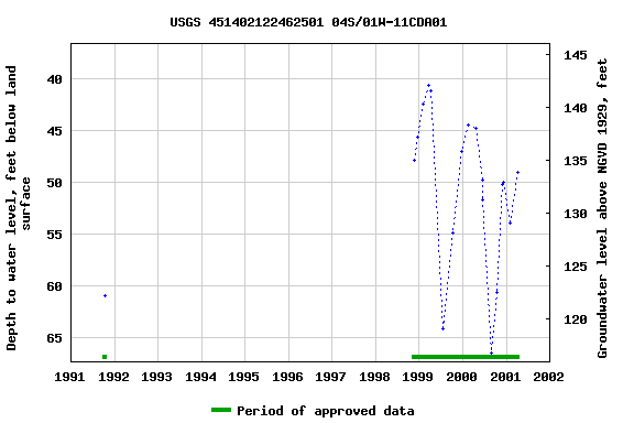Graph of groundwater level data at USGS 451402122462501 04S/01W-11CDA01
