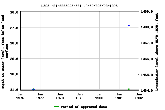 Graph of groundwater level data at USGS 451405089234301 LA-32/09E/20-1026