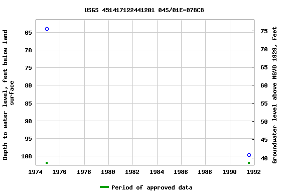 Graph of groundwater level data at USGS 451417122441201 04S/01E-07BCB