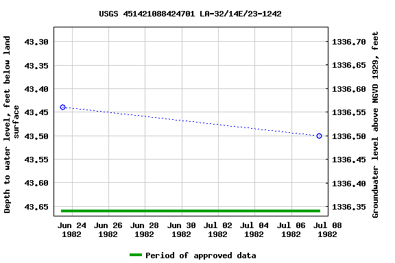 Graph of groundwater level data at USGS 451421088424701 LA-32/14E/23-1242