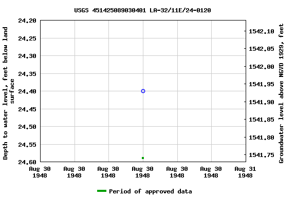 Graph of groundwater level data at USGS 451425089030401 LA-32/11E/24-0120