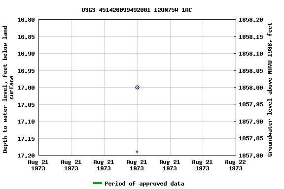 Graph of groundwater level data at USGS 451426099492001 120N75W 1AC