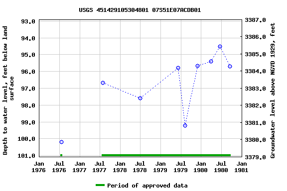 Graph of groundwater level data at USGS 451429105304801 07S51E07ACDB01