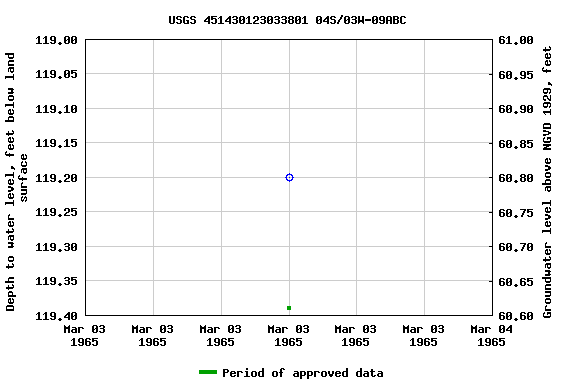 Graph of groundwater level data at USGS 451430123033801 04S/03W-09ABC