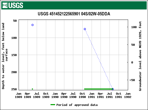 Graph of groundwater level data at USGS 451452122565901 04S/02W-05DDA
