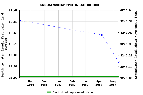 Graph of groundwater level data at USGS 451459106292201 07S43E08ABBB01