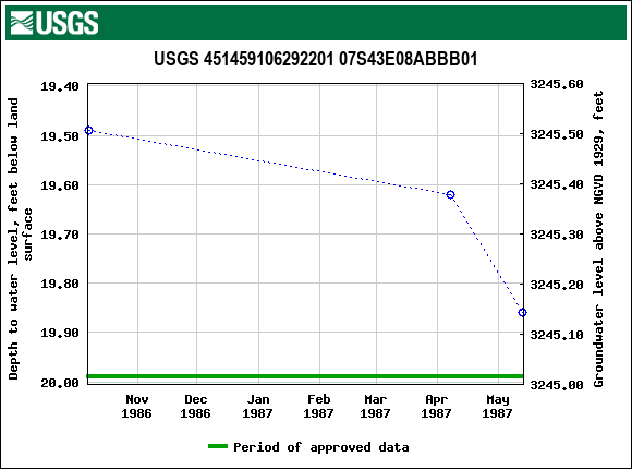 Graph of groundwater level data at USGS 451459106292201 07S43E08ABBB01