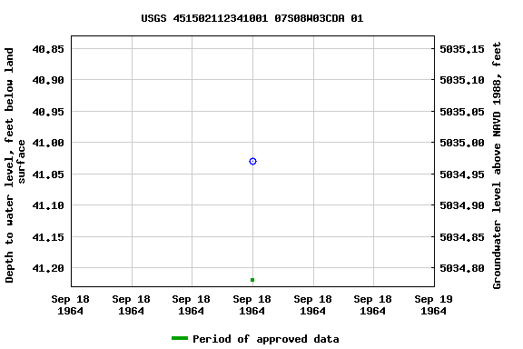 Graph of groundwater level data at USGS 451502112341001 07S08W03CDA 01