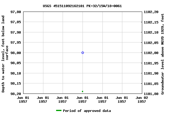 Graph of groundwater level data at USGS 451511092162101 PK-32/15W/18-0061