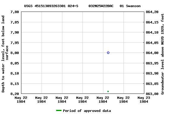 Graph of groundwater level data at USGS 451513093263301 A24-S     032N25W22BAC   01 Swanson