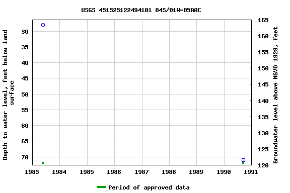 Graph of groundwater level data at USGS 451525122494101 04S/01W-05AAC