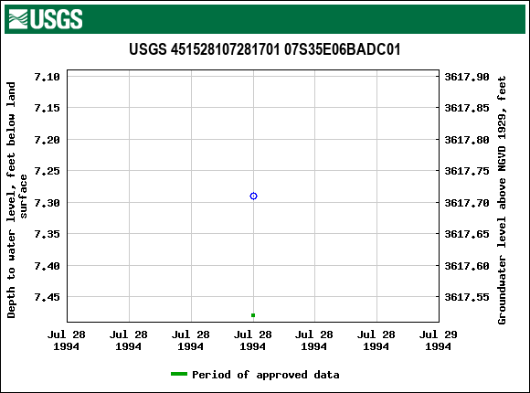Graph of groundwater level data at USGS 451528107281701 07S35E06BADC01