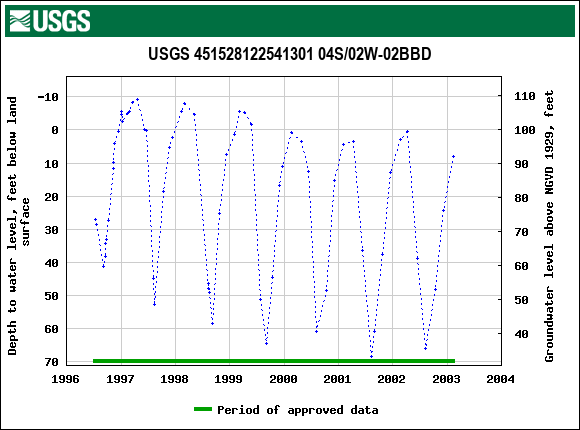 Graph of groundwater level data at USGS 451528122541301 04S/02W-02BBD