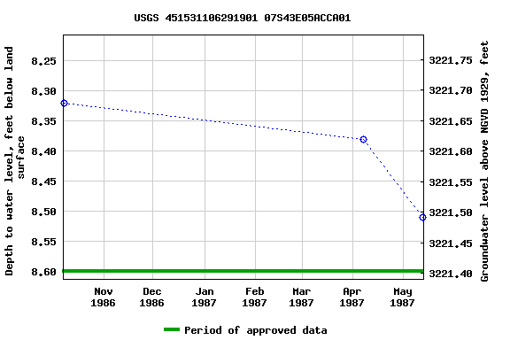 Graph of groundwater level data at USGS 451531106291901 07S43E05ACCA01