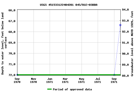 Graph of groundwater level data at USGS 451533122404201 04S/01E-03BBA