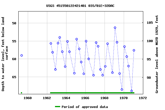 Graph of groundwater level data at USGS 451550122421401 03S/01E-32DAC