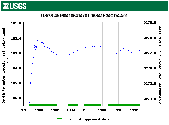 Graph of groundwater level data at USGS 451604106414701 06S41E34CDAA01