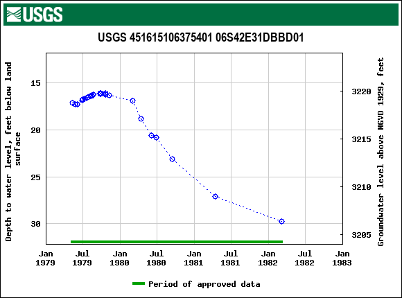 Graph of groundwater level data at USGS 451615106375401 06S42E31DBBD01