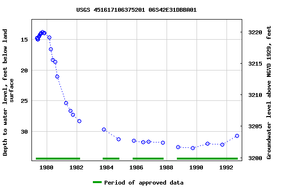 Graph of groundwater level data at USGS 451617106375201 06S42E31DBBA01