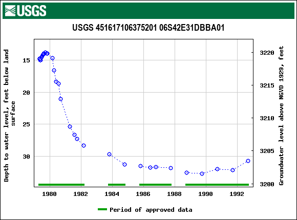 Graph of groundwater level data at USGS 451617106375201 06S42E31DBBA01