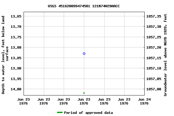 Graph of groundwater level data at USGS 451620099474501 121N74W29AACC