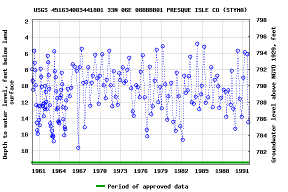 Graph of groundwater level data at USGS 451634083441801 33N 06E 08BBBB01 PRESQUE ISLE CO (STYMA)