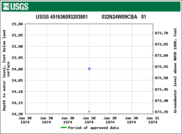 Graph of groundwater level data at USGS 451636093203801           032N24W09CBA   01