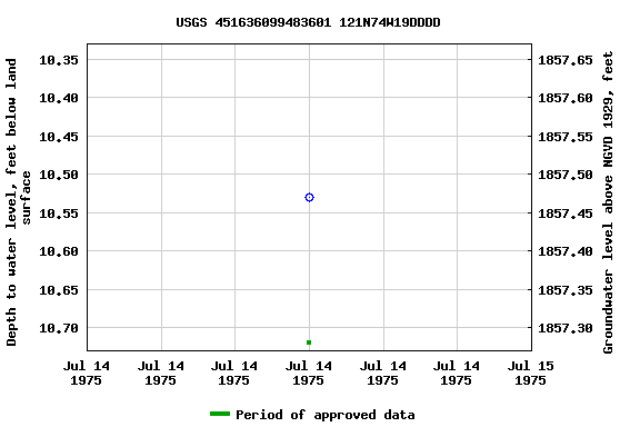 Graph of groundwater level data at USGS 451636099483601 121N74W19DDDD
