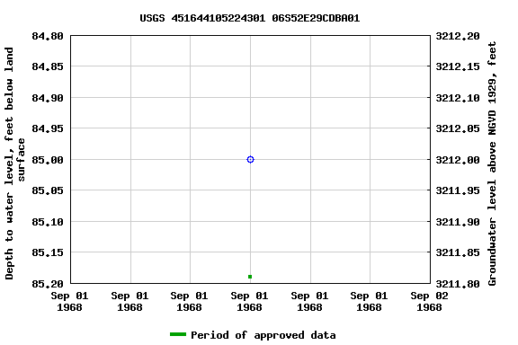 Graph of groundwater level data at USGS 451644105224301 06S52E29CDBA01