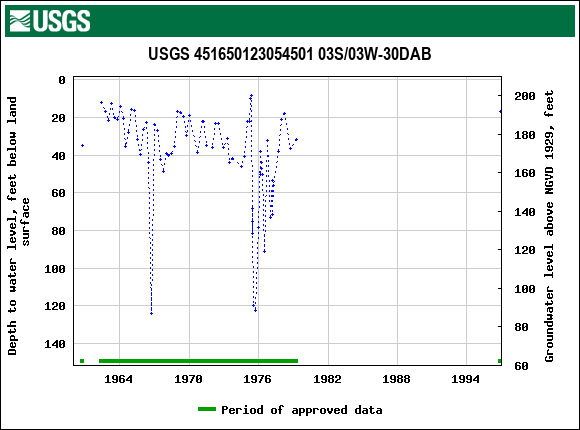 Graph of groundwater level data at USGS 451650123054501 03S/03W-30DAB