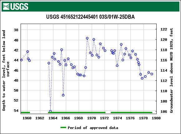 Graph of groundwater level data at USGS 451652122445401 03S/01W-25DBA