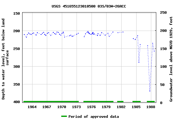 Graph of groundwater level data at USGS 451655123010500 03S/03W-26ACC