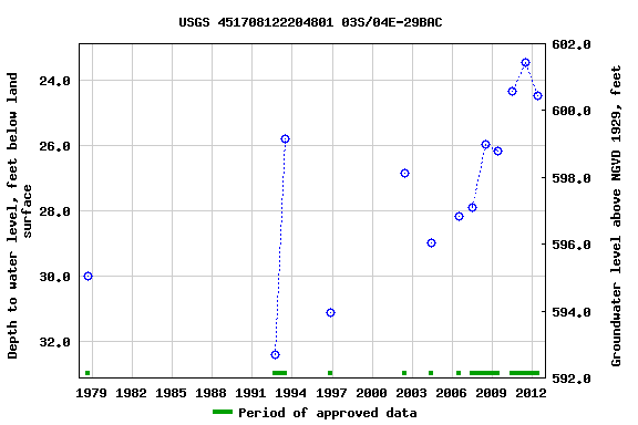 Graph of groundwater level data at USGS 451708122204801 03S/04E-29BAC