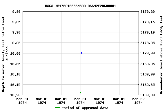 Graph of groundwater level data at USGS 451709106364800 06S42E29CAAA01