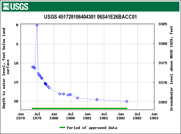 Graph of groundwater level data at USGS 451728106404301 06S41E26BACC01