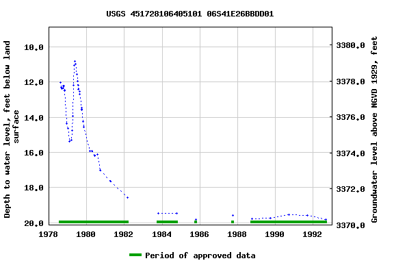 Graph of groundwater level data at USGS 451728106405101 06S41E26BBDD01
