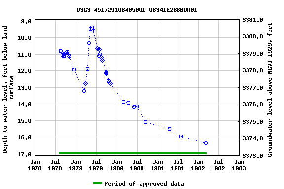 Graph of groundwater level data at USGS 451729106405001 06S41E26BBDA01