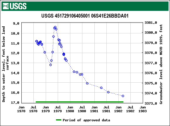 Graph of groundwater level data at USGS 451729106405001 06S41E26BBDA01