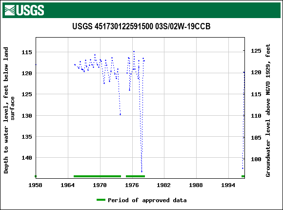 Graph of groundwater level data at USGS 451730122591500 03S/02W-19CCB