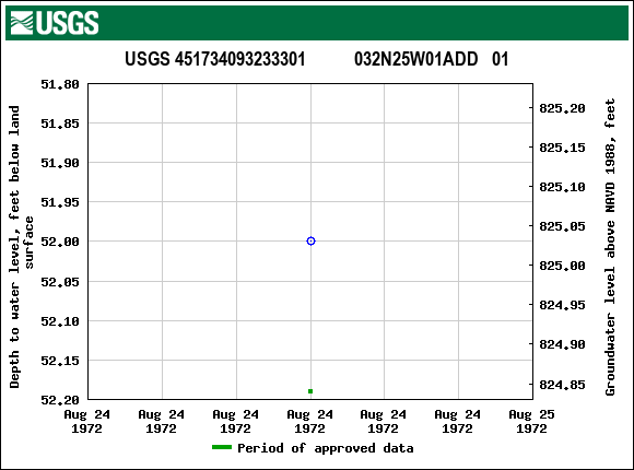 Graph of groundwater level data at USGS 451734093233301           032N25W01ADD   01
