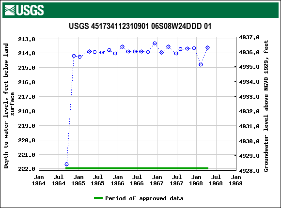 Graph of groundwater level data at USGS 451734112310901 06S08W24DDD 01