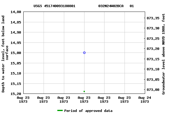 Graph of groundwater level data at USGS 451740093180801           032N24W02BCA   01
