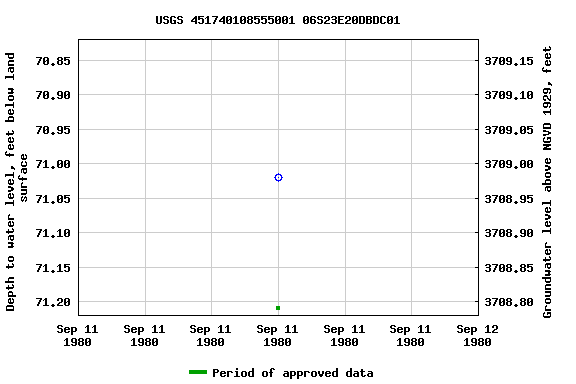 Graph of groundwater level data at USGS 451740108555001 06S23E20DBDC01