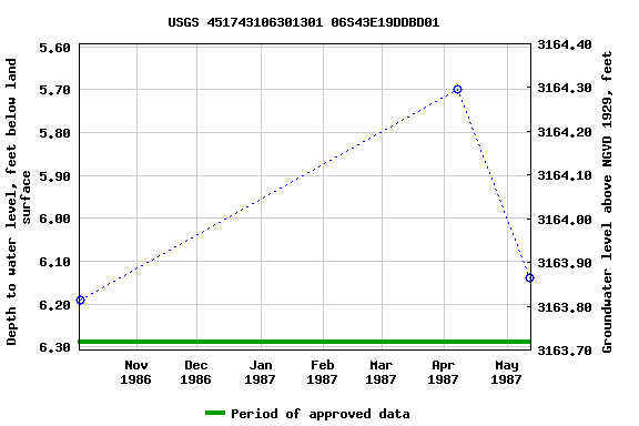 Graph of groundwater level data at USGS 451743106301301 06S43E19DDBD01