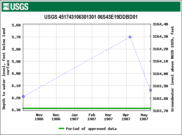 Graph of groundwater level data at USGS 451743106301301 06S43E19DDBD01