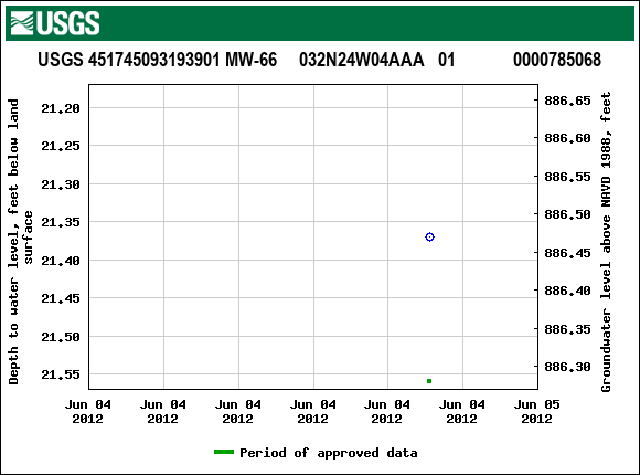 Graph of groundwater level data at USGS 451745093193901 MW-66     032N24W04AAA   01             0000785068